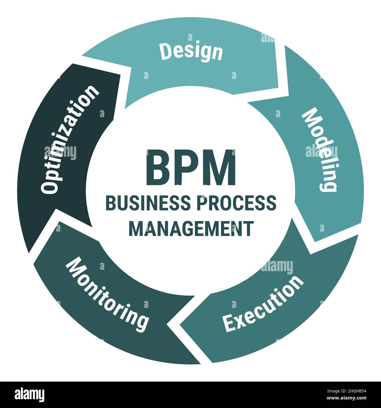 SCHEMA vettoriale DI gestione dei processi aziendali BPM. Diagramma circolare della metodologia con progettazione, modellazione ed esecuzione, monitoraggio e ottimizzazione. Giro verde Illustrazione Vettoriale