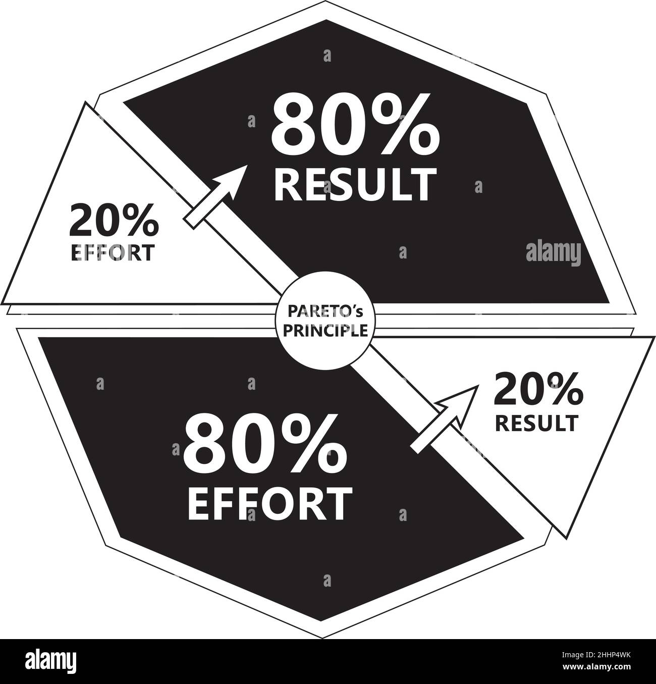 Diagramma di principio di Pareto - il 20% dello sforzo produce il 80% dei risultati in bianco e nero Illustrazione Vettoriale