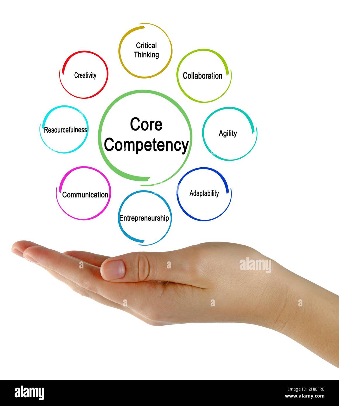 Otto Core Competencieses necessari per Enterpreneur Foto Stock