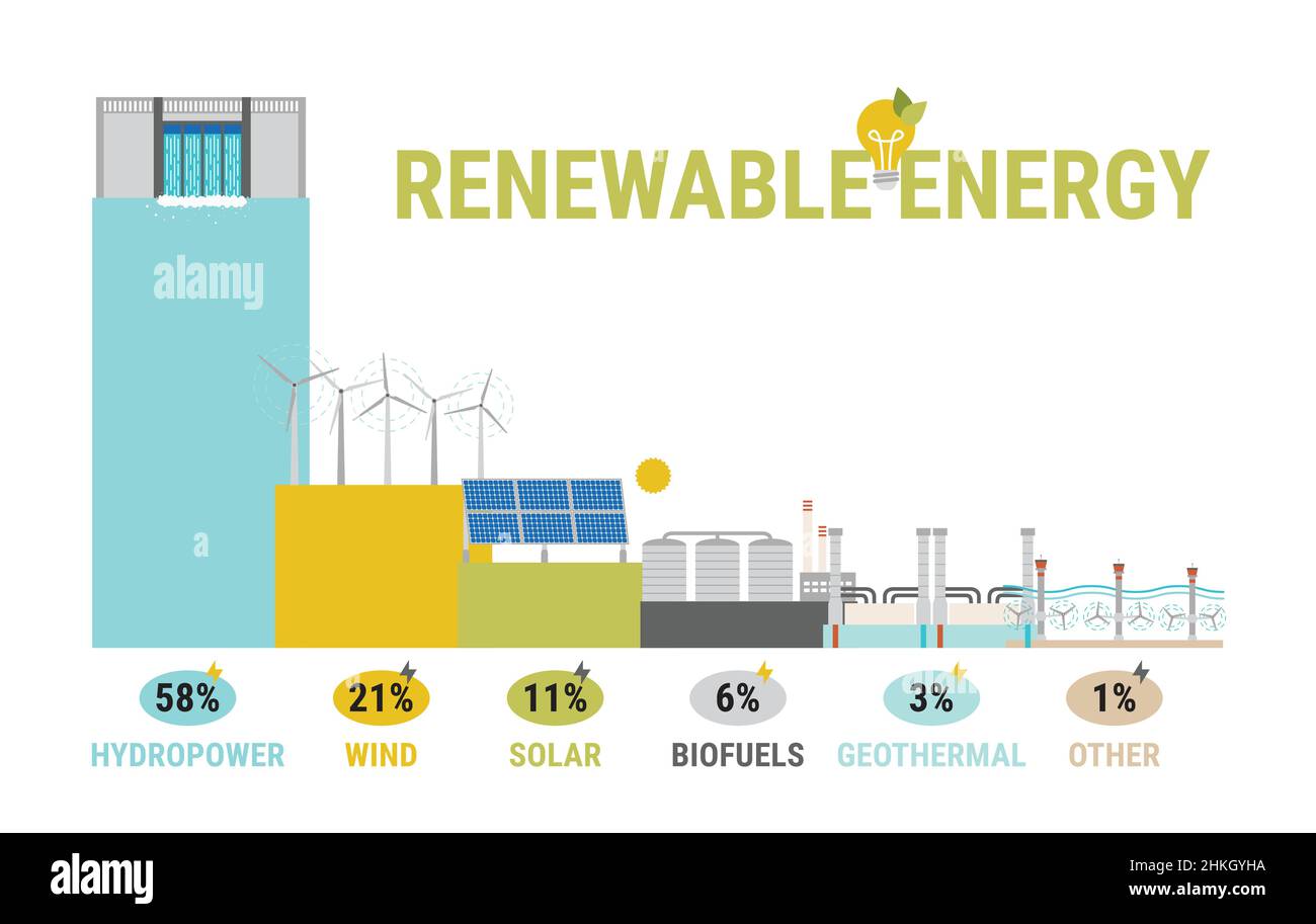 Infografica del consumo energetico per tipi di fonti verdi. Fonti energetiche rinnovabili e sostenibili come l'energia idroelettrica, solare, eolica, biocarburante e geotermica Illustrazione Vettoriale