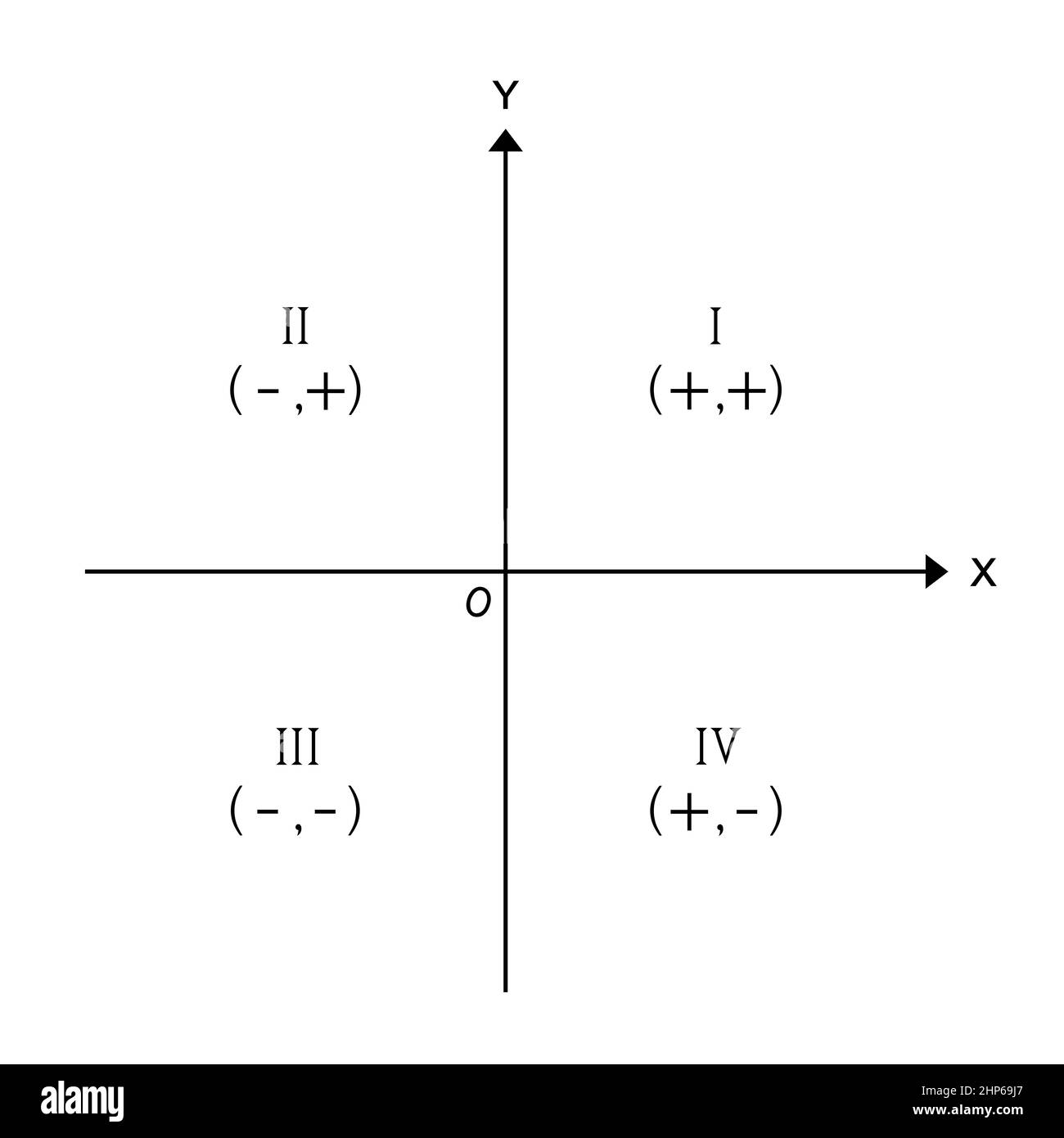 quattro quadranti e convenzione dei segni sul piano di coordinate Foto Stock