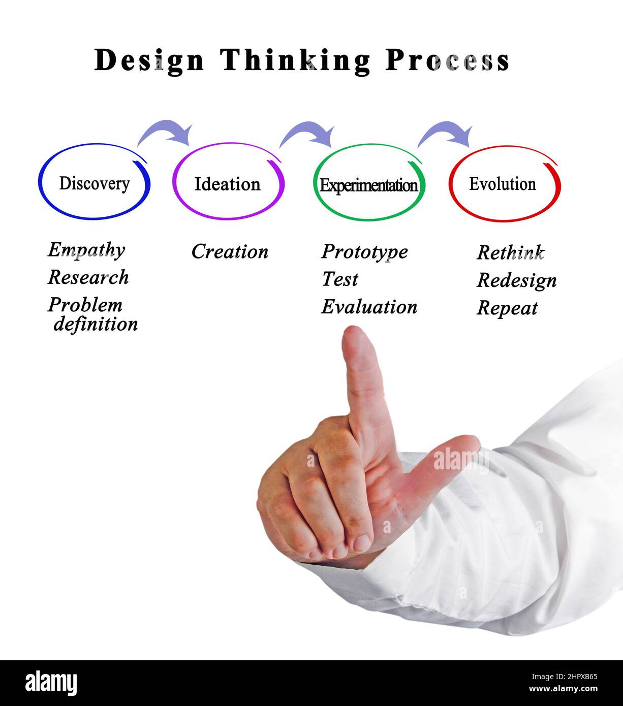 I componenti di Design processo di pensiero Foto Stock