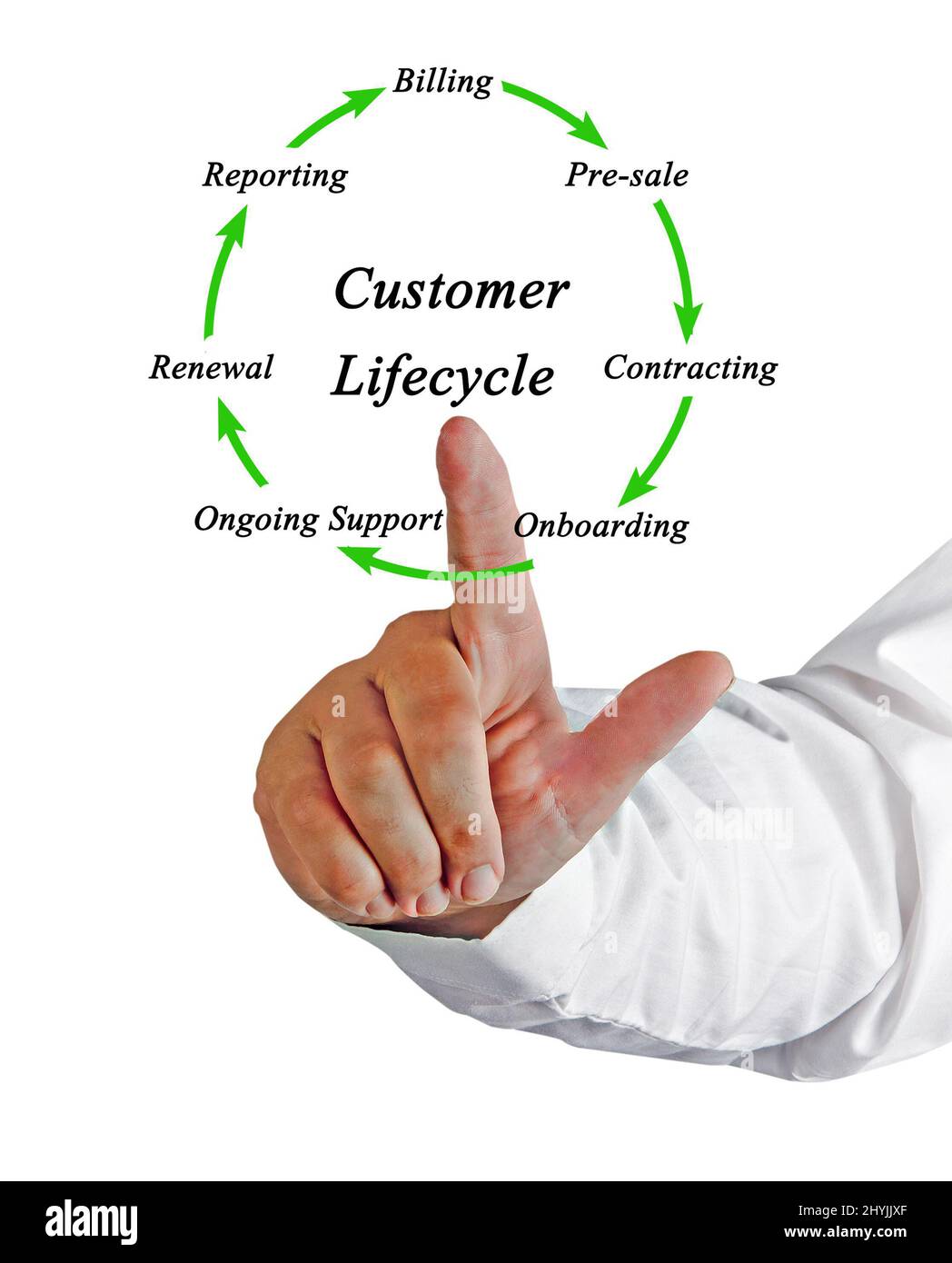 Componenti del ciclo di vita del cliente Foto Stock