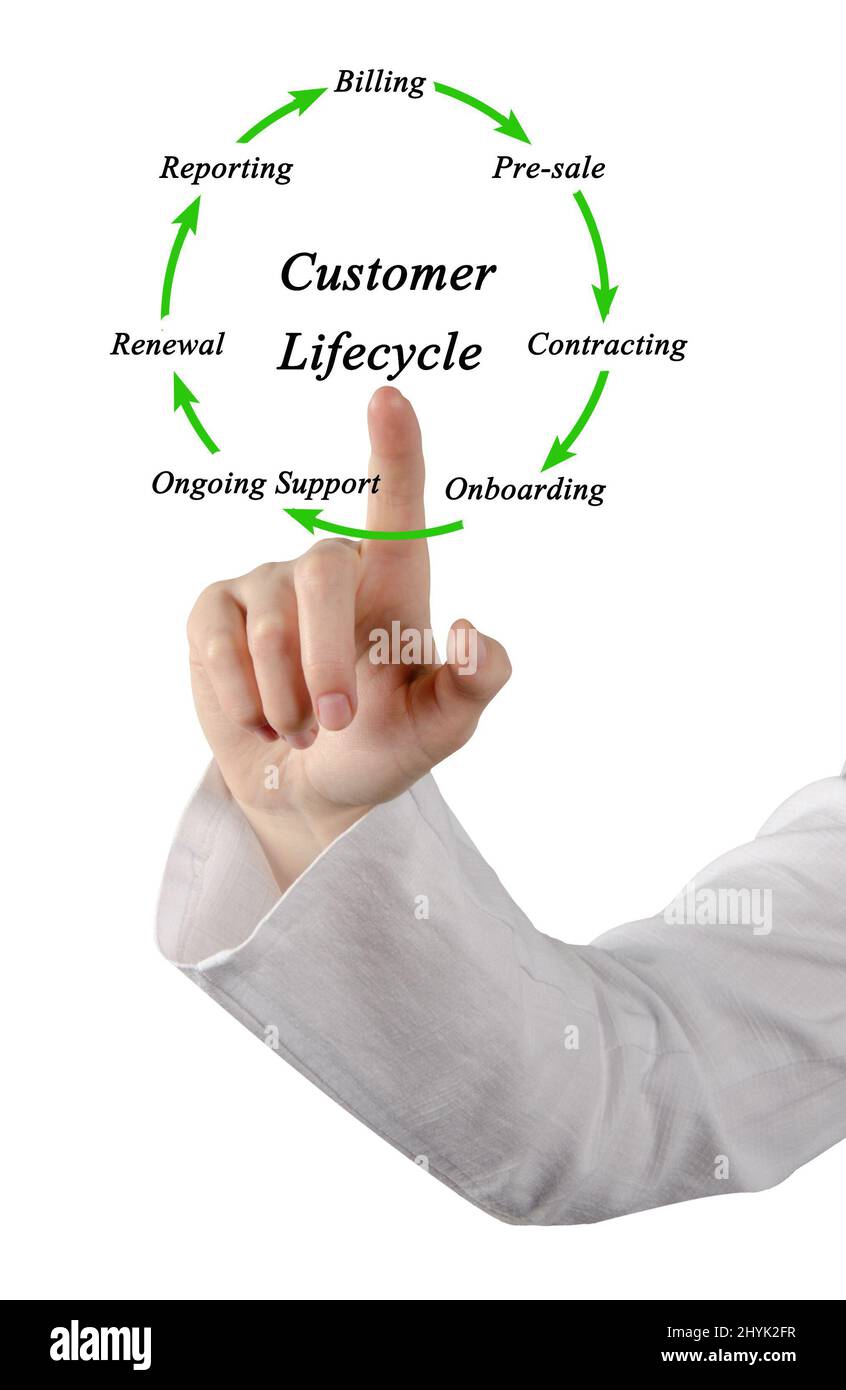 Componenti del ciclo di vita del cliente Foto Stock