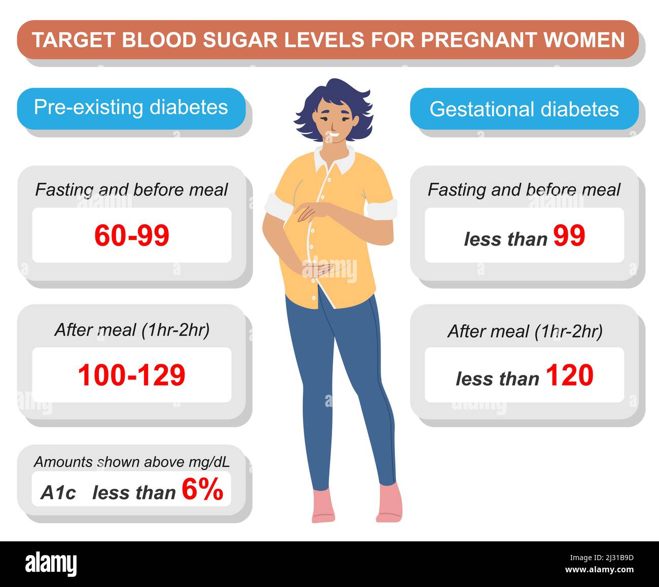 Livelli di zucchero nel sangue target per il vettore donna in gravidanza Illustrazione Vettoriale