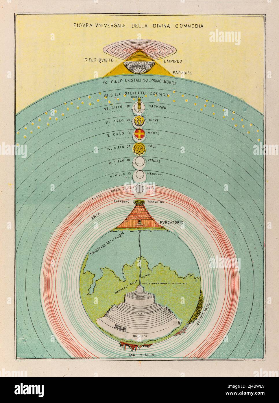 Panoramica della Divina Commedia mostra la Terra con l'inferno all'interno e il purgatorio, il cielo sven e il paradiso Foto Stock