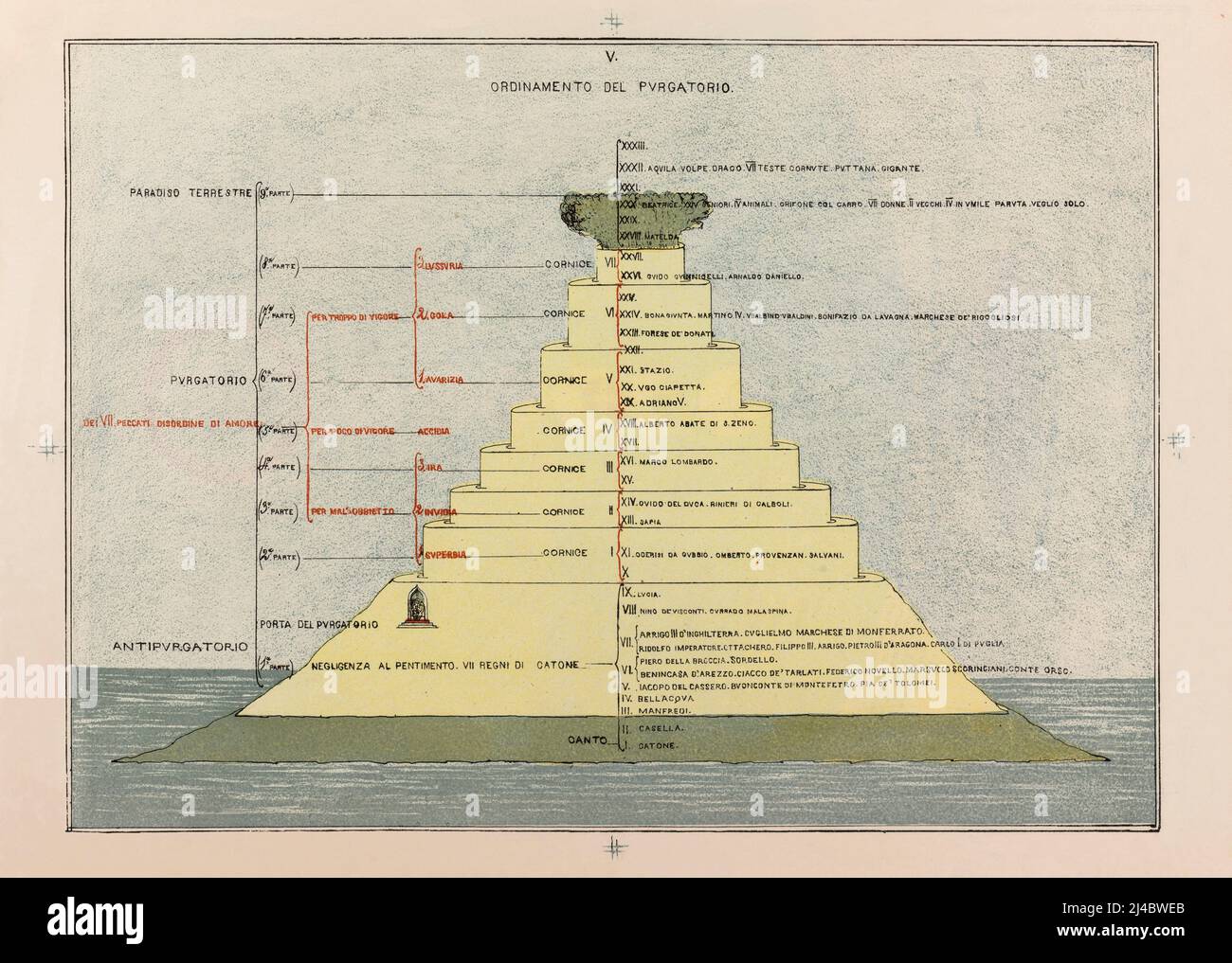 L'Ordine del Purgatorio dalla Divina Commedia di Dante Foto Stock