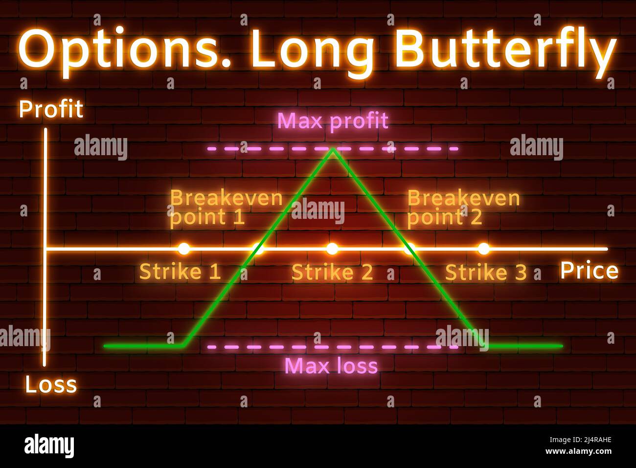 Grafico al neon della strategia delle opzioni Long Butterfly nel mercato finanziario. Linee al neon e testo su sfondo di muratura marrone. Concetto di insegnamento mate Foto Stock