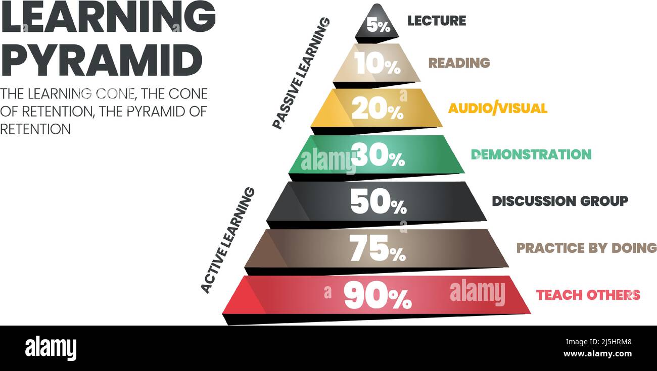 Il vettore infografico della piramide di apprendimento si riferisce al cono o al rettangolo che gli studenti ricordano il by10% di ciò che leggono come passivo. Che cosa imparano th Illustrazione Vettoriale