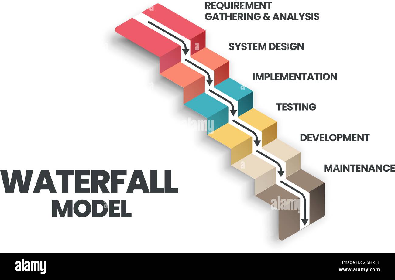 Il vettore infografico del modello a cascata viene utilizzato nei processi di ingegneria del software o di sviluppo del software. L'illustrazione ha 6 passi come Agile Meth Illustrazione Vettoriale