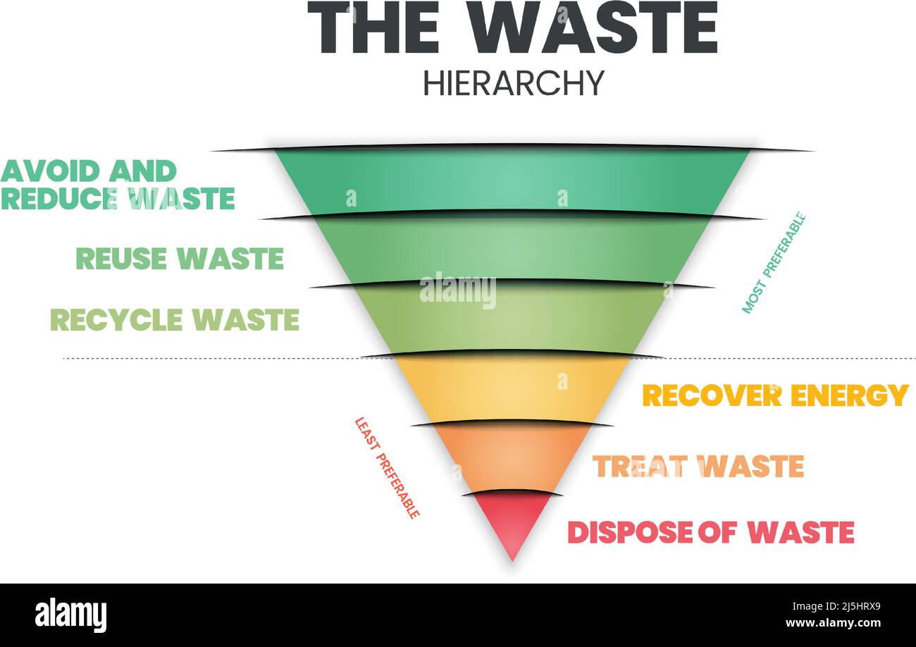 Il vettore della gerarchia dei rifiuti è un cono di illustrazione nella valutazione dei processi che proteggono l'ambiente insieme al consumo di risorse ed energia. Illustrazione Vettoriale