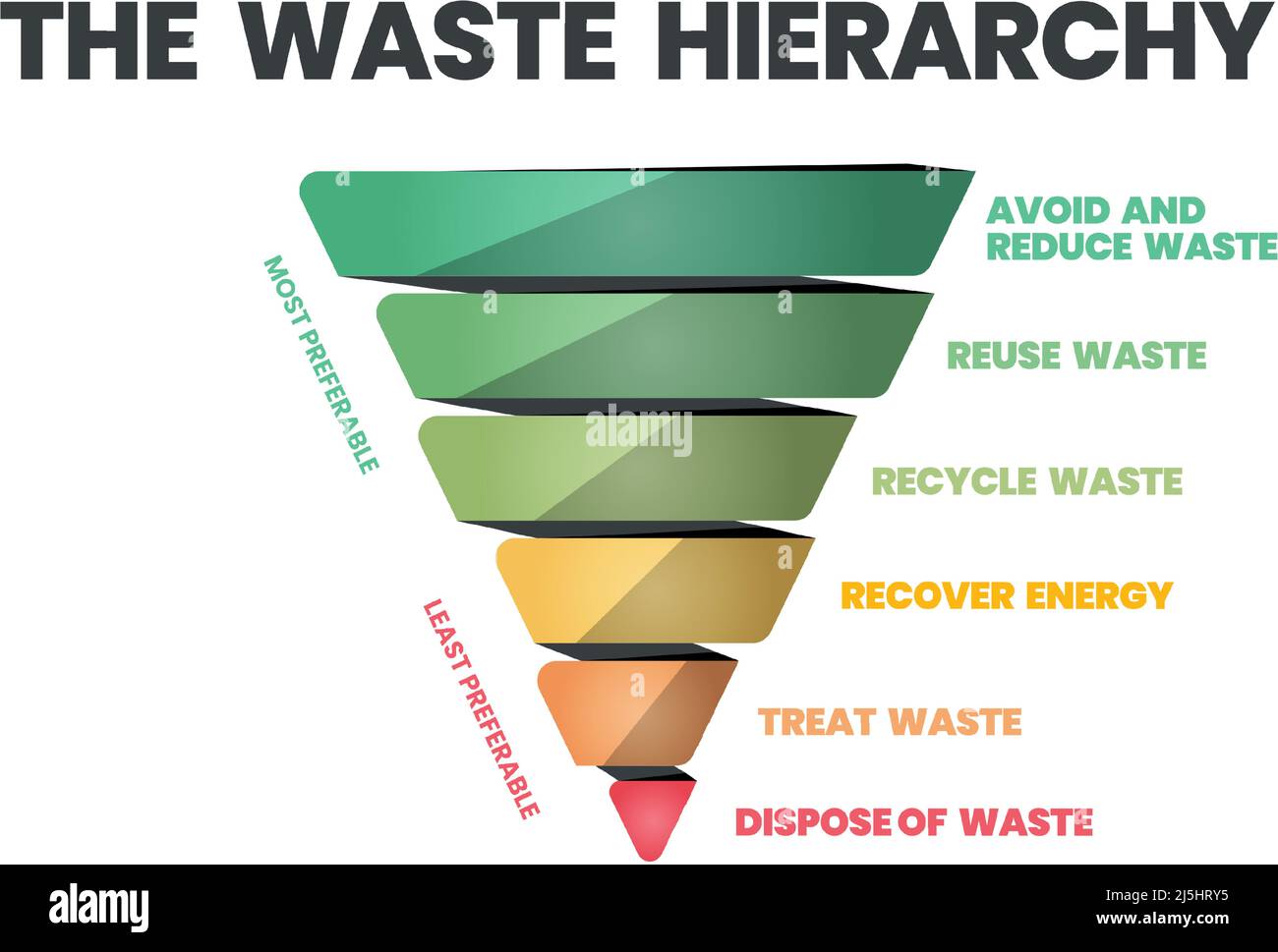 Il vettore della gerarchia dei rifiuti è un cono di illustrazione nella valutazione dei processi che proteggono l'ambiente insieme al consumo di risorse ed energia. Illustrazione Vettoriale