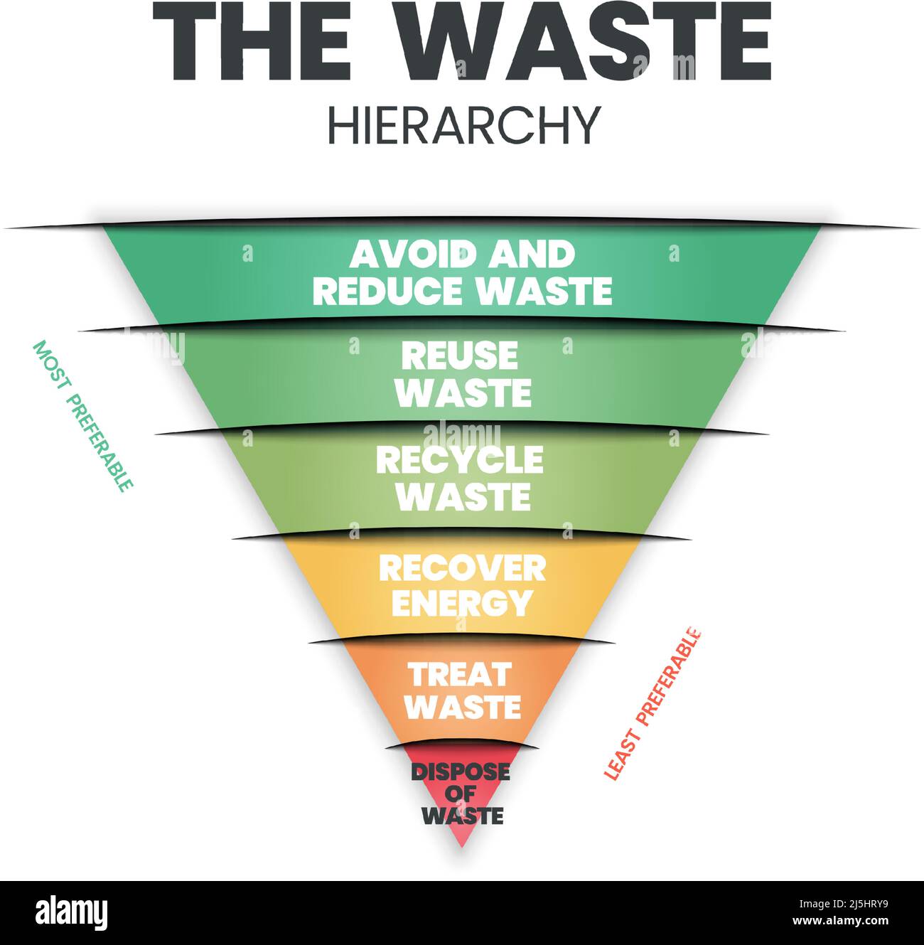 Il vettore della gerarchia dei rifiuti è un cono di illustrazione nella valutazione dei processi che proteggono l'ambiente insieme al consumo di risorse ed energia. Illustrazione Vettoriale