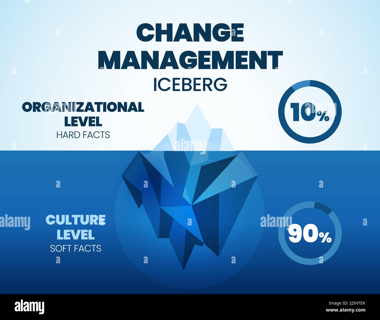 Il modello di iceberg di illustrazione vettoriale di gestione di cambiamento è 90% livello di coltura di fatto morbido nascosto sott'acqua e 10% livello di organizzazione di fatto duro. Le informazioni Illustrazione Vettoriale