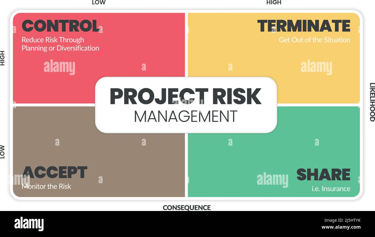 La matrice di gestione del rischio del progetto è un'illustrazione vettoriale della probabilità e delle conseguenze dei pericoli nei progetti a livelli bassi e alti. Illustrazione Vettoriale