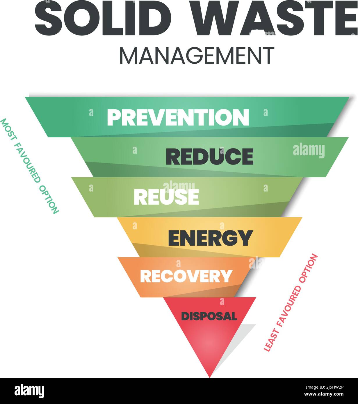 Il concetto di gestione dei rifiuti solidi è un'illustrazione vettoriale della gestione zero dei rifiuti nelle famiglie per la prevenzione, la riduzione, il riutilizzo, il recupero, l'energia, an Illustrazione Vettoriale