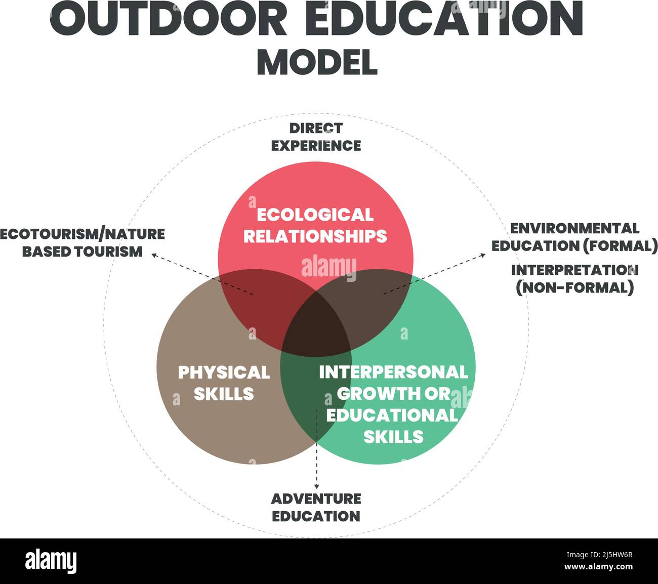 Il modello di educazione esterna è un vettore grafico Venn per illustrare l'elemento di sviluppo personale e sociale, educazione ambientale e outdoor Illustrazione Vettoriale