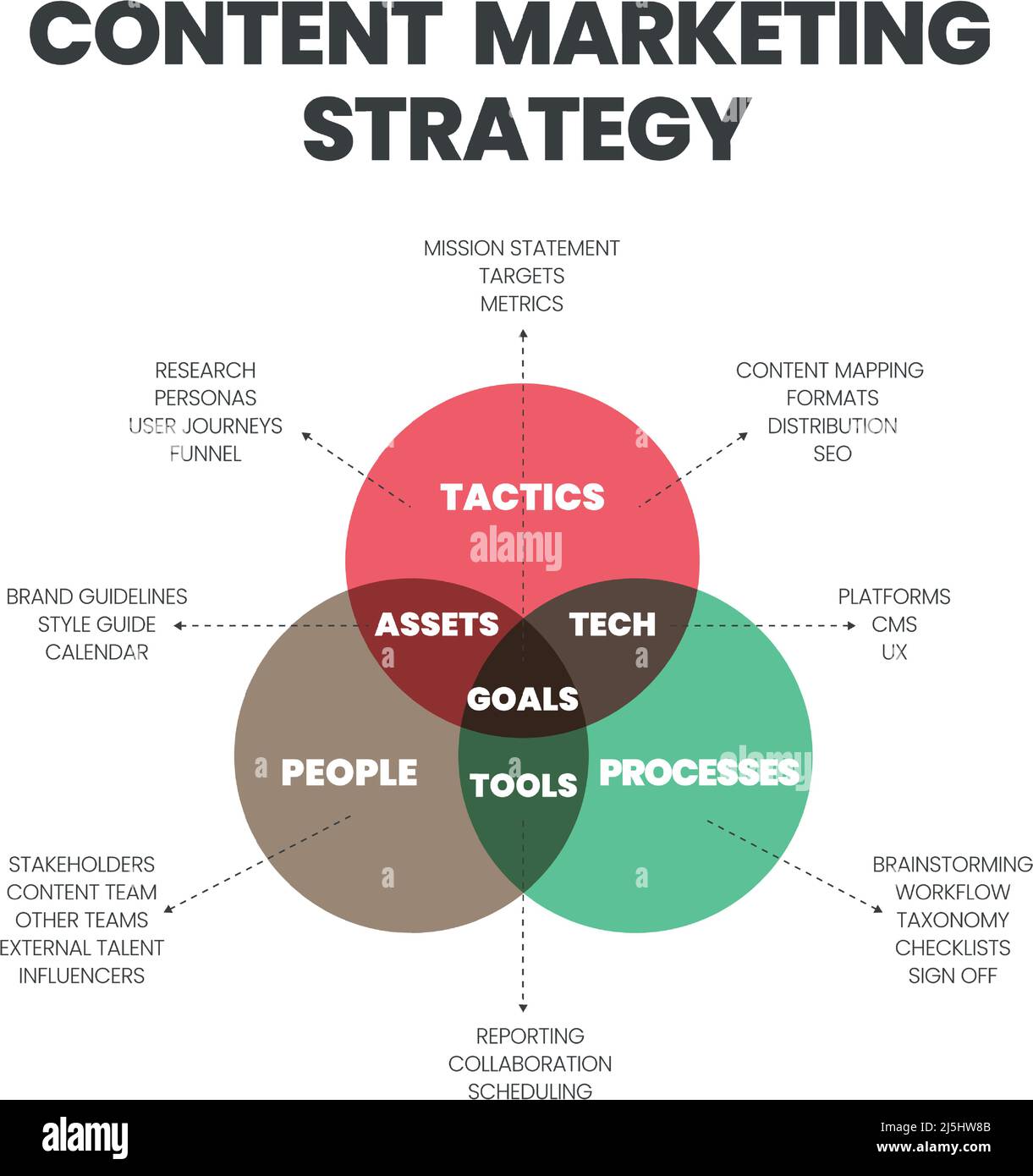 Il diagramma di Venn della strategia di vendita soddisfatta ha tre elementi come tattiche, la gente e processo per stabilire l'obiettivo del mercato. Il processo di lavoro Illustrazione Vettoriale