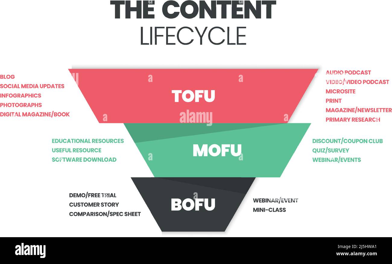 Content Marketing Funnel piramide o cono concetto ha 3 elementi. La parte superiore dell'imbuto (tofu) è la consapevolezza. Parte centrale dell'imbuto (MOFU) Illustrazione Vettoriale