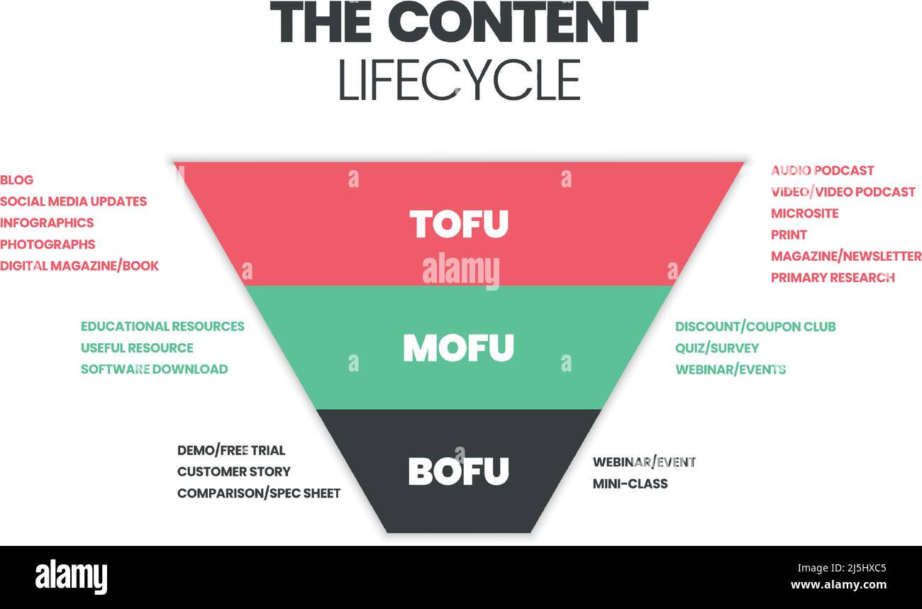 Content Marketing Funnel piramide o cono concetto ha 3 elementi. La parte superiore dell'imbuto (tofu) è la consapevolezza. Parte centrale dell'imbuto (MOFU) Illustrazione Vettoriale