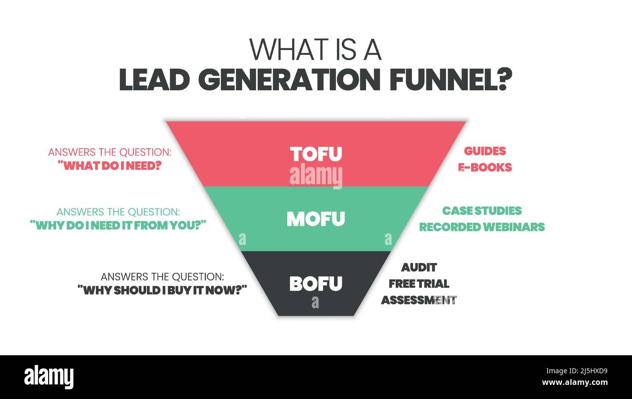 Un imbuto di generazione di piombo è un TOFU (parte superiore dell'imbuto), MOFU (parte centrale dell'imbuto), BOFU (parte inferiore dell'imbuto) diagramma per il marketing digitale,gruppo di mercato di destinazione Illustrazione Vettoriale