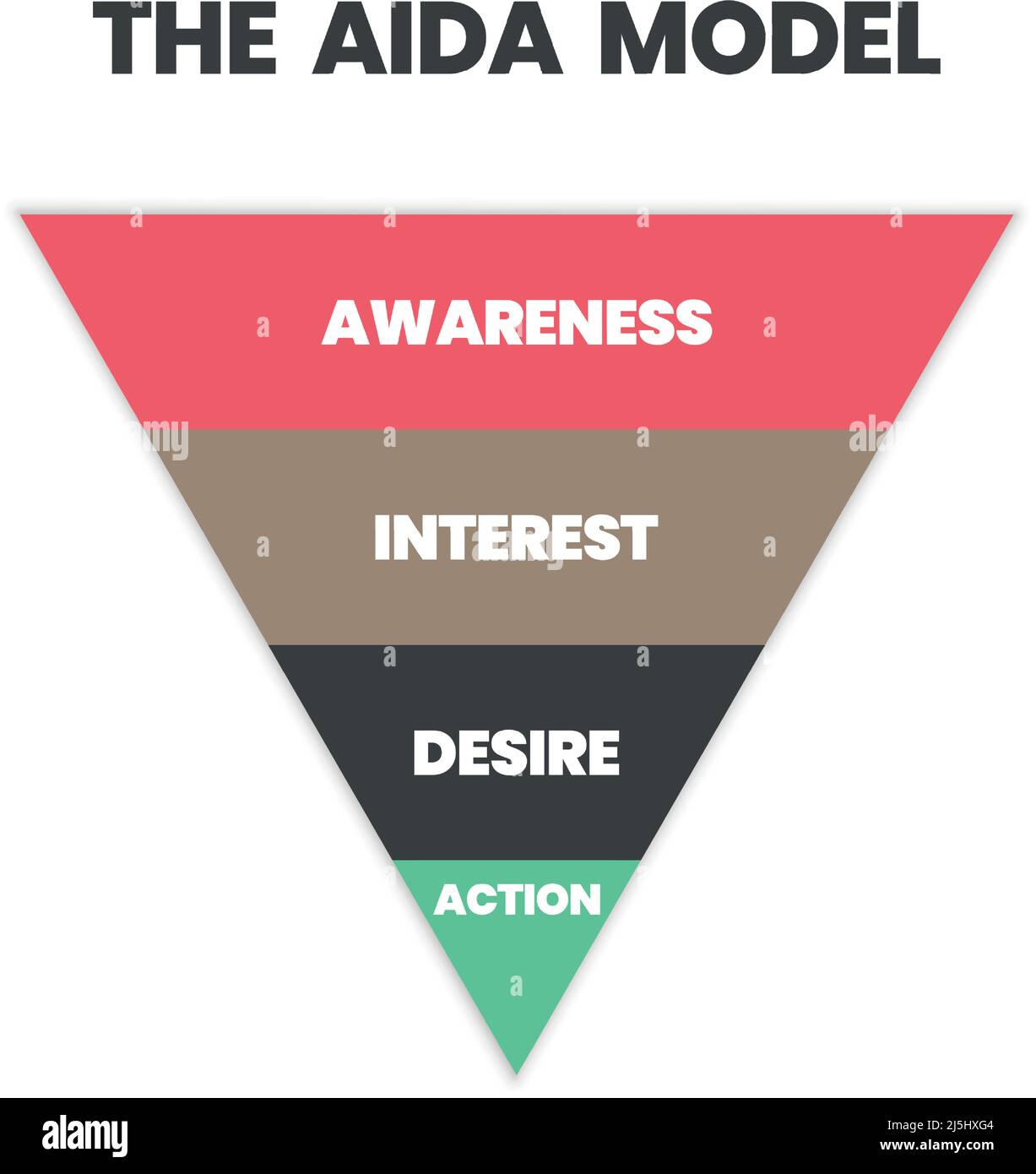 L'AIDA (attenzione, interesse, desiderio e azione) è un vettore triangolare che ha per tracciare il percorso del cliente è il modello di effetto pubblicitario di Illustrazione Vettoriale