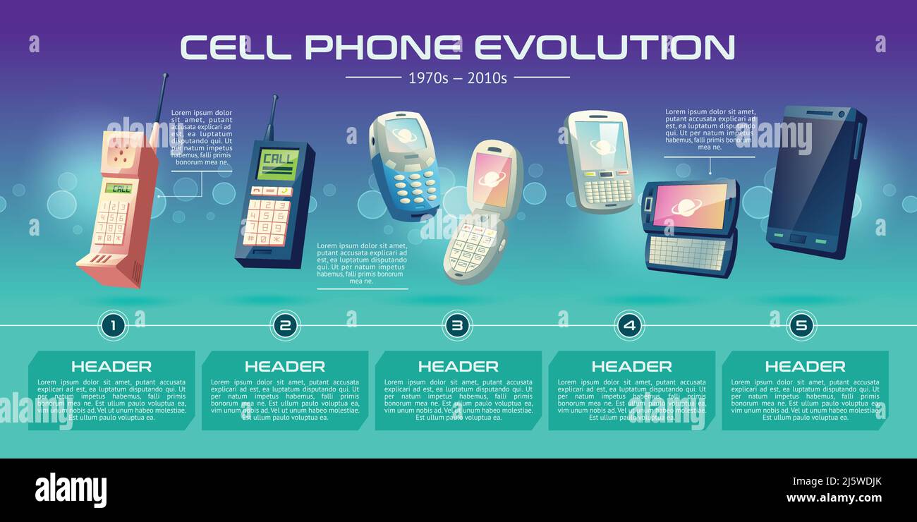 Tecnologie di comunicazione mobile evoluzione cartoon vettore banner. Cellulari generazioni da vecchi modelli con tastierini fisici, telefoni pieghevoli a mo Illustrazione Vettoriale