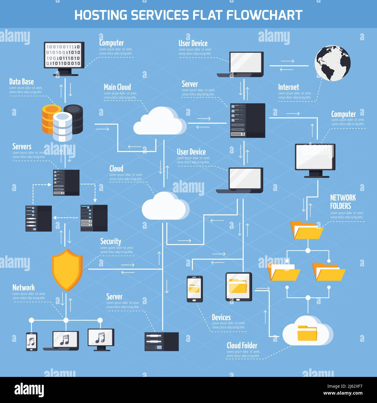 Diagramma di flusso dei servizi di hosting con simboli di sicurezza e archiviazione dei dati piatti illustrazione vettoriale Illustrazione Vettoriale