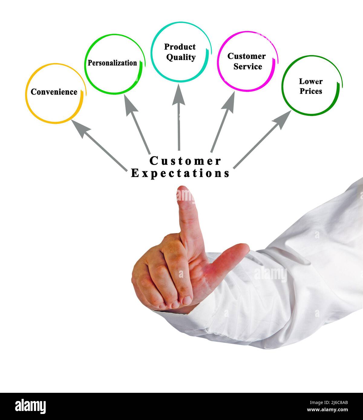 Caratteristiche del marketing incentrato sul cliente Foto Stock