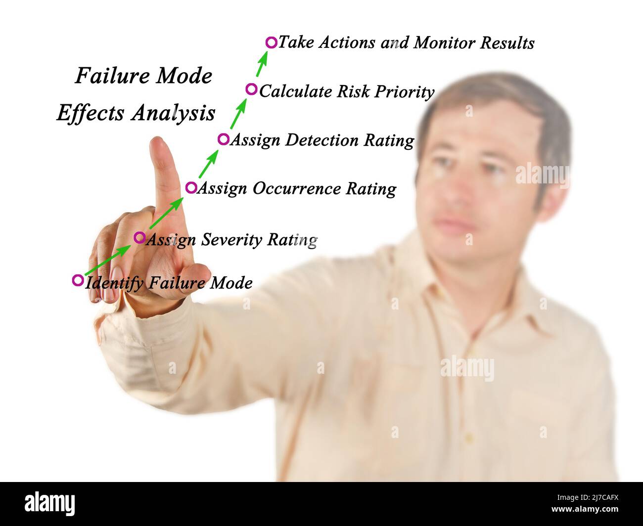 Analisi degli effetti in modalità di guasto (FMEA) Foto Stock