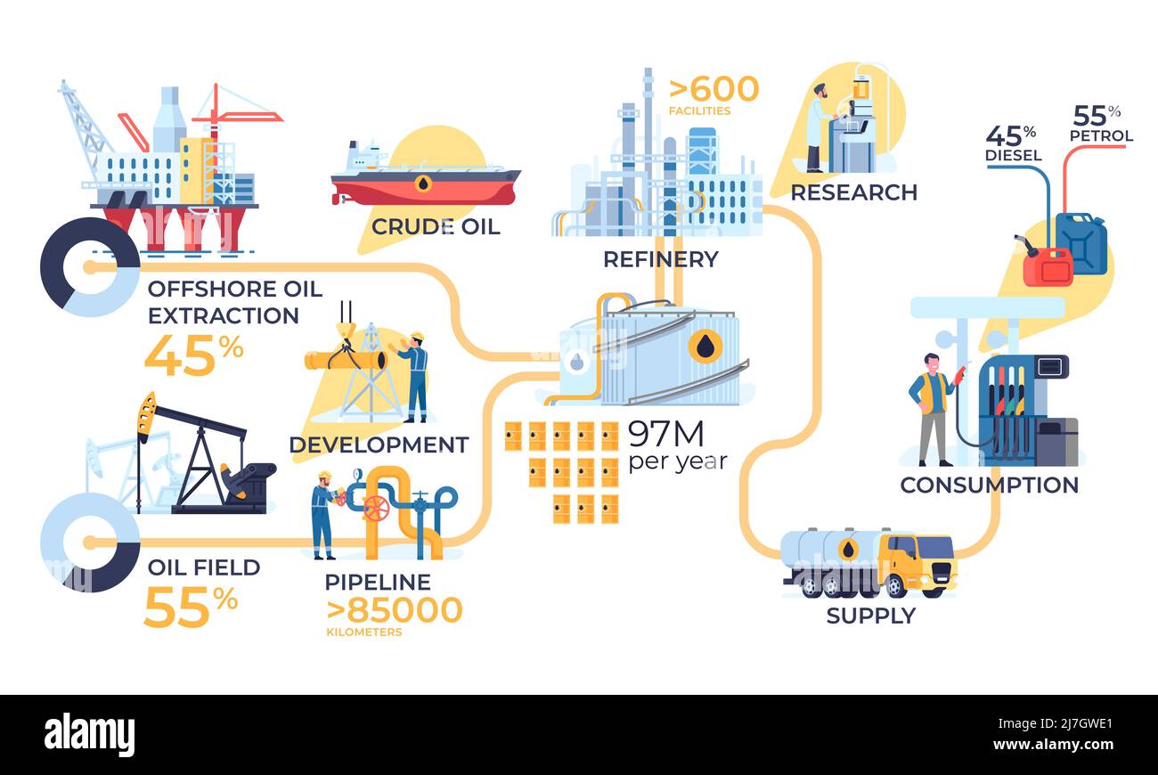 Infografica dell'industria petrolifera. Oggetti di raffineria. Poster informativo logistico. Estrazione del carburante. Trasporto di benzina in petroliera e pipeline. Benzina Illustrazione Vettoriale