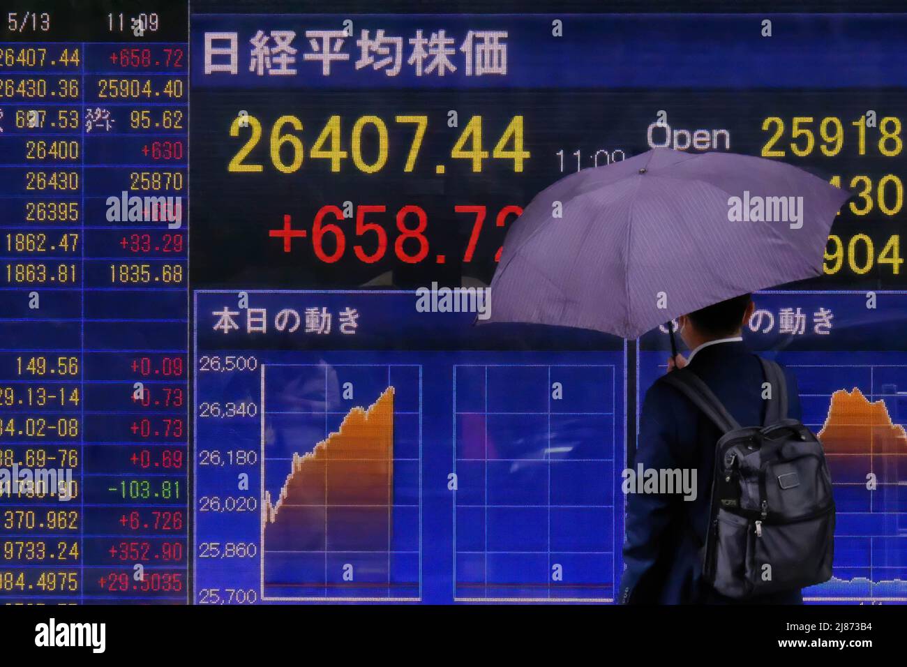 Tokyo, Giappone. 13th maggio 2022. Un uomo che tiene un ombrello cammina davanti a un pannello elettronico che mostra l'indice Nikkei del Giappone al di fuori di un brokerage in mezzo all'epidemia di covid-19 a Tokyo. (Credit Image: © James Matsumoto/SOPA Images via ZUMA Press Wire) Credit: ZUMA Press, Inc./Alamy Live News Foto Stock