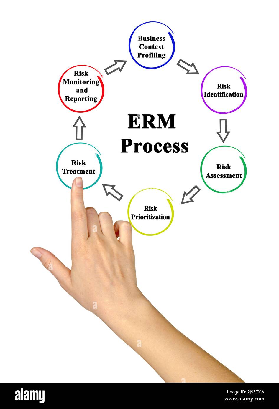 Processo di gestione dei rischi aziendali (ERM) Foto Stock