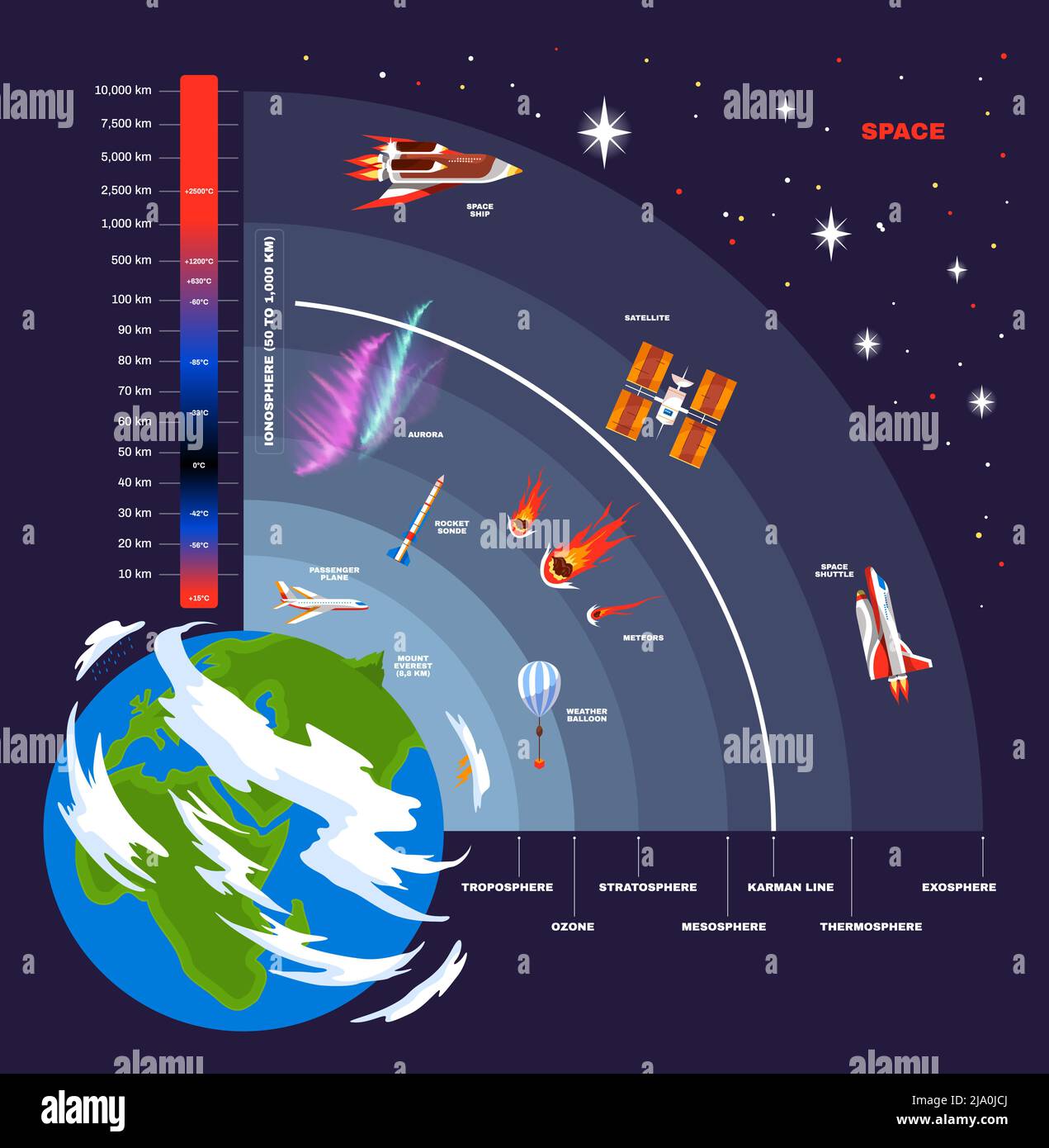 Struttura dell'atmosfera terrestre schema visivo della posizione delle atmosfere e degli oggetti volanti all'interno di ciascuna di esse illustrazione vettoriale Illustrazione Vettoriale