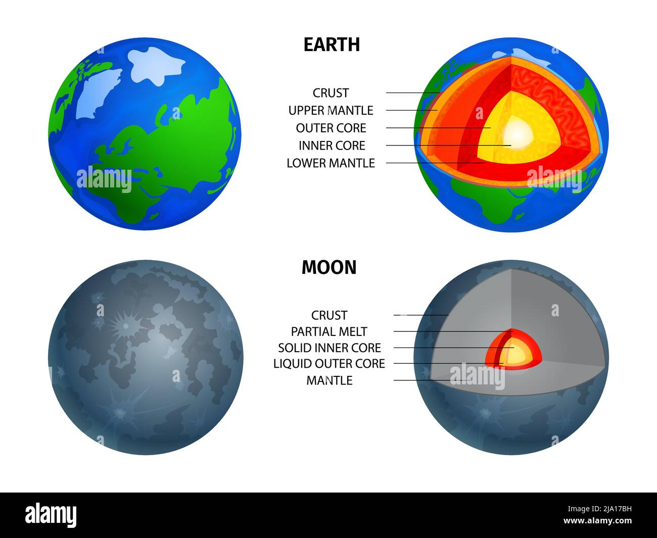 Infografica della struttura degli oggetti COSMOS con confronto di illustrazione vettoriale dei livelli di sezione trasversale di terra e luna Illustrazione Vettoriale Infografica della struttura degli oggetti COSMOS con confronto di illustrazione vettoriale dei livelli di sezione trasversale di terra e luna Illustrazione Vettoriale