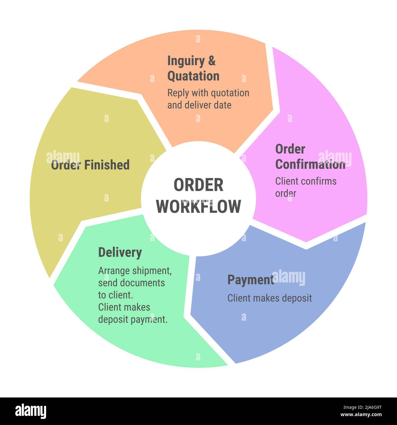 Infografiche del ciclo di vita del flusso di lavoro degli ordini. 5 frecce cerchio diagramma con richiesta e quatazione, conferma, pagamento e consegna. Multicolore su bianco b Illustrazione Vettoriale