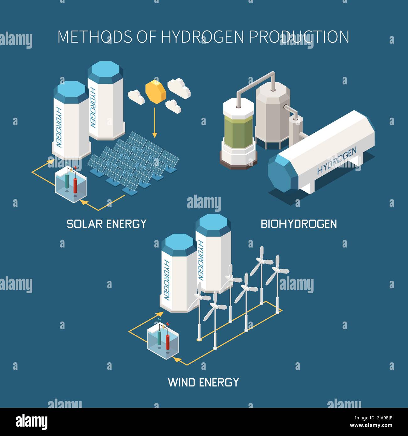 Produzione di idrogeno metodi verdi isometrici insieme infografico pittorico con energia solare turbine eoliche bioidrogeno generazione illustrazione vettoriale Illustrazione Vettoriale