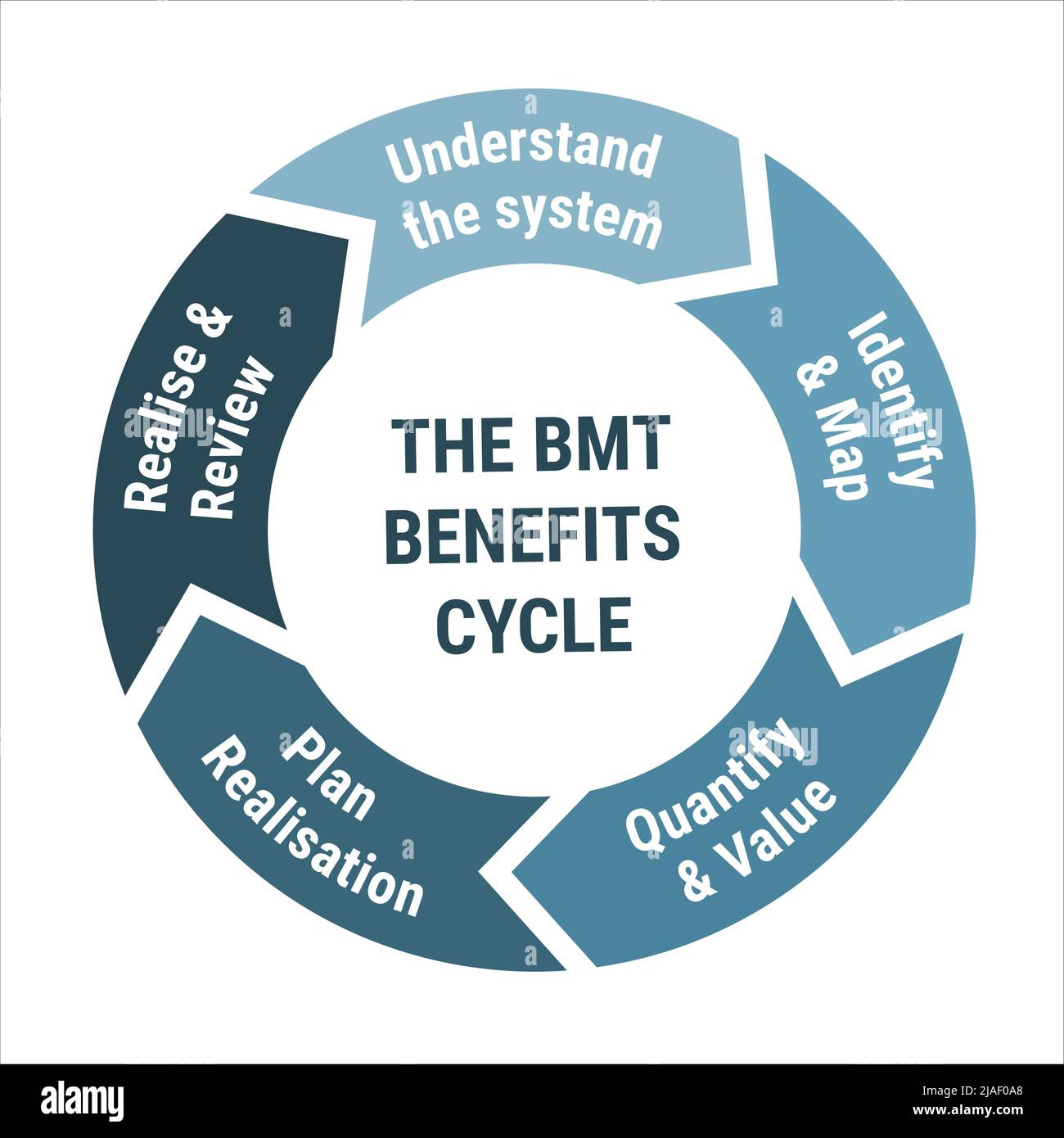 Lo schema del ciclo BMT Benefits. Diagramma circolare della metodologia con il sistema comprendere, identificare e mappare, quantificare e valutare, pianificare la realizzazione, rivedere. Blu Illustrazione Vettoriale