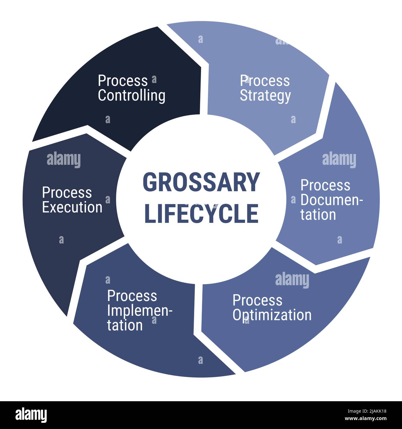 Diagramma circolare del ciclo di vita del glossario. Infografica con 6 frecce. Strategia di processo, documentazione, ottimizzazione e implementazione, esecuzione e controllo Illustrazione Vettoriale