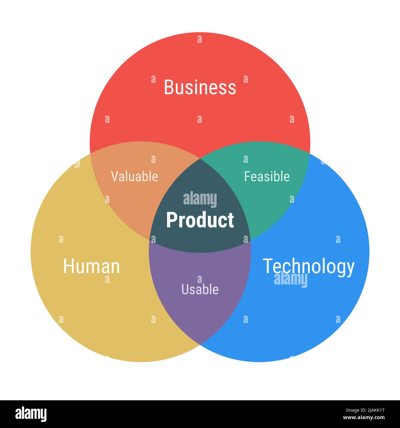 Diagramma di venn del prodotto con 3 cerchi sovrapposti. Parte umana, aziendale e tecnologica. Prezioso, fattibile e utilizzabile. Design piatto giallo, rosso e blu Illustrazione Vettoriale