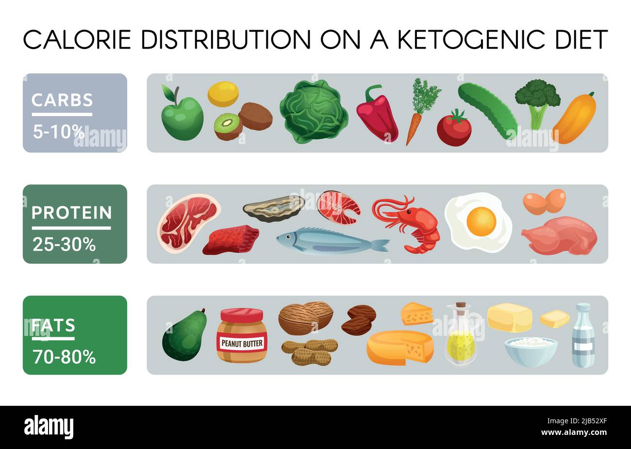 Infografiche realistiche che mostrano un insieme di prodotti per dieta chetogenica a basso contenuto di carboidrati e grassi e percentuale di calorie isolato vettore illustratio Illustrazione Vettoriale