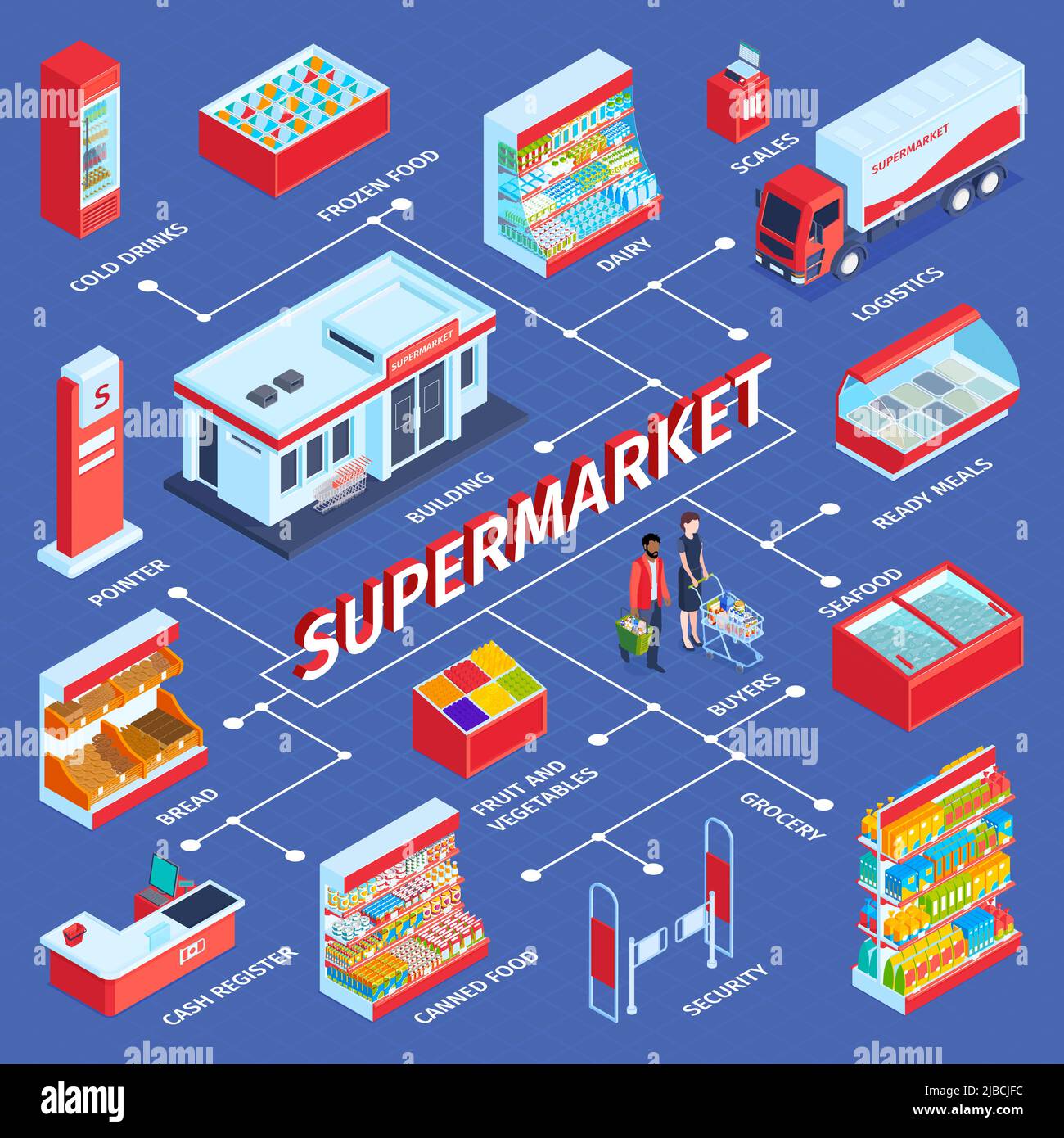 Composizione isometrica del diagramma di flusso del supermercato con testo e immagini isolate di esposizione del negozio scaffali e caratteri umani illustrazione vettoriale Illustrazione Vettoriale