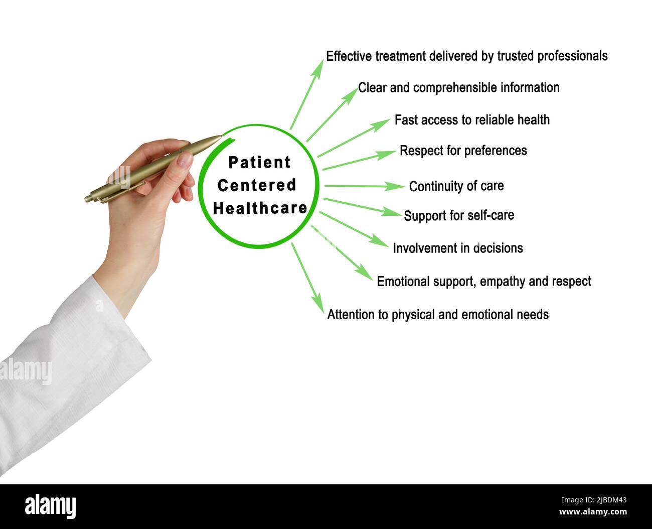 Caratteristiche dell'assistenza sanitaria incentrata sul paziente Foto Stock