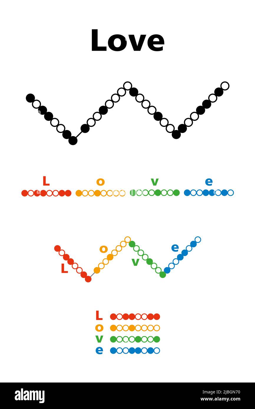 Ritagliare il simbolo del cerchio, con lettere binarie per la parola Amore. La parola Love rappresentata in codice binario ASCII, modellato su un modello di cerchio di mais. Foto Stock
