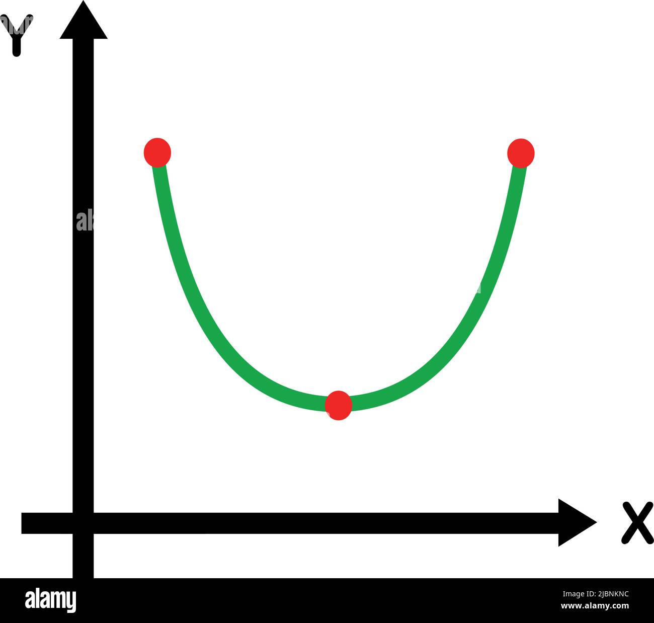 Illustrazione vettoriale degli assi cartesiani x e y di 2D (due dimensioni), del grafico di una parabola Illustrazione Vettoriale