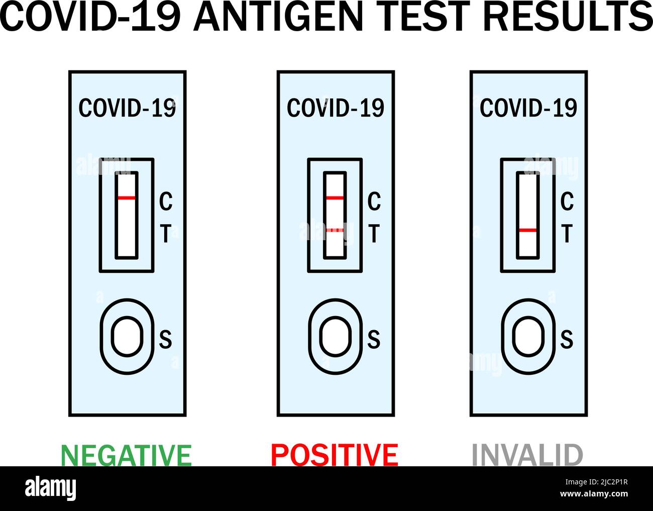 Illustrazione delle istruzioni del kit ATK COVID Rapid Antigen Test. Manuale di test Omicron Epidemic Personal PCR Express. Esempi di risultati positivi, negativi e non validi. Set di icone del profilo vettoriale medico Covid-19. Illustrazione Vettoriale