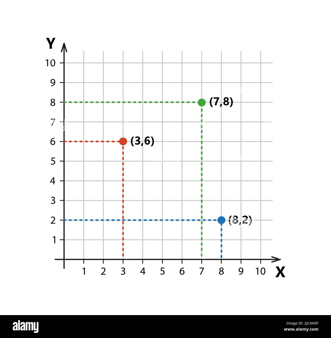 Sistema di coordinate cartesiane in due dimensioni con punti campione
