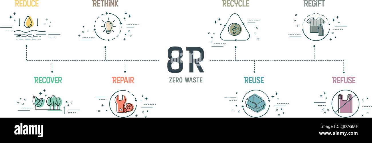 Zero Waste with 8R Concept prevede 8 fasi per l'analisi, come ridurre, ripensare, riciclare, registrare, recuperare, riutilizzo delle riparazioni e rifiuto per le sus ambientali Illustrazione Vettoriale