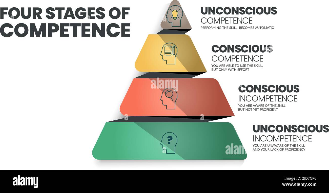 Le quattro fasi della competenza o il modello di apprendimento della competenza cosciente, si riferiscono agli stati psicologici coinvolti nel processo di progresso f Illustrazione Vettoriale