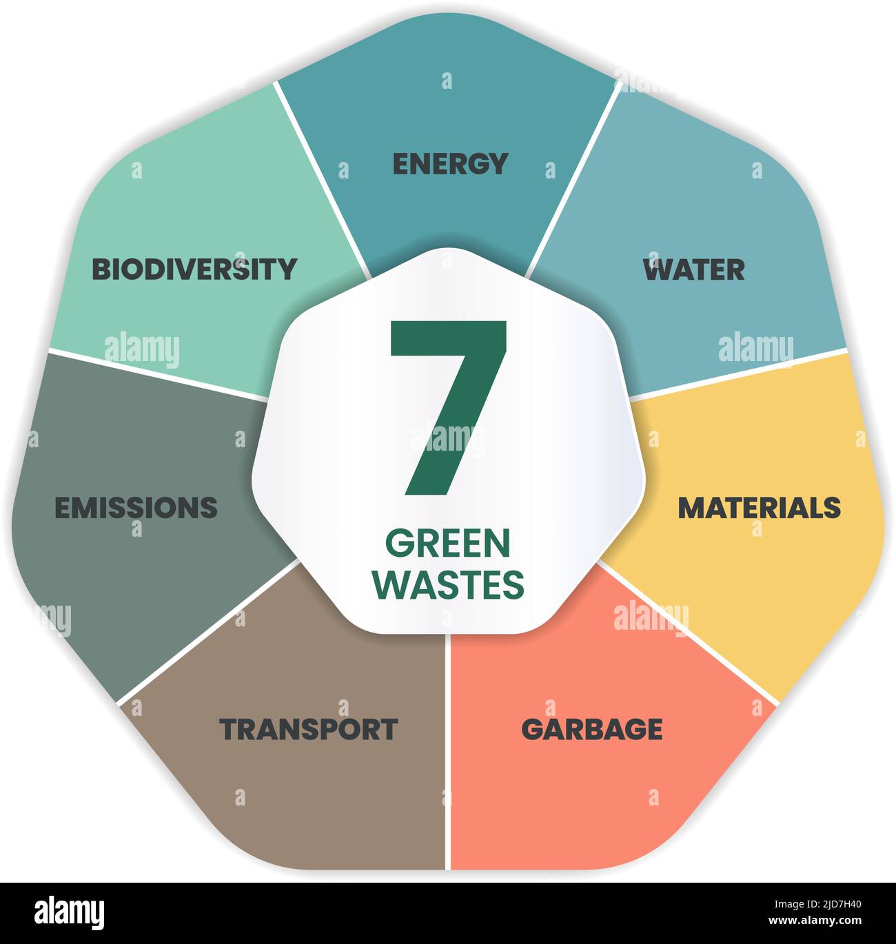 7 concetto di riduzione di spreco verde ha molte dimensioni, trasporto, immondizia, materiale, acqua, biodiversità, energia, emissioni nell'impronta di carbonio. Illustrazione Vettoriale